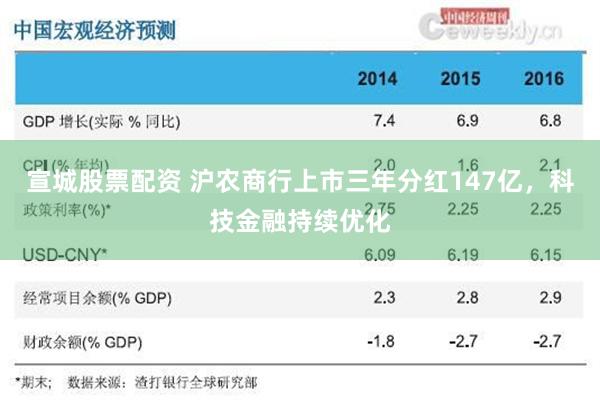 宣城股票配资 沪农商行上市三年分红147亿，科技金融持续优化